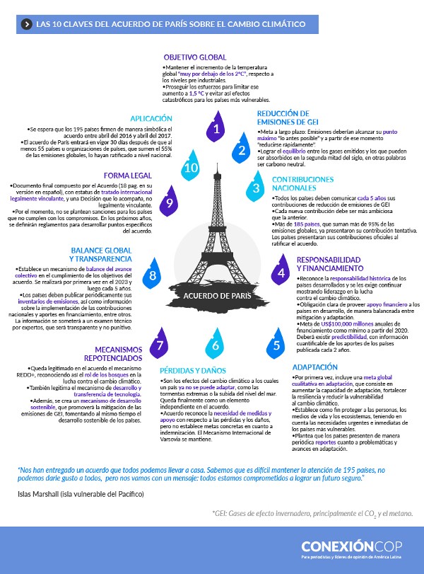 Las 10 claves del Acuerdo de París sobre el Cambio Climático. Fuente: ConexiónCOP